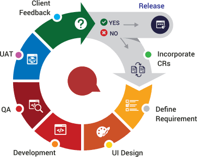 Agile Software Development Process