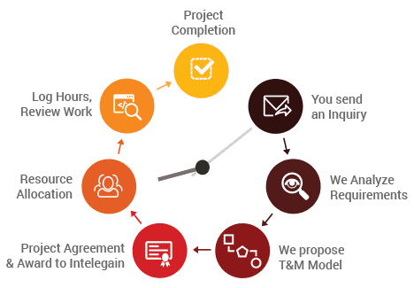 Time & Material Pricing Model